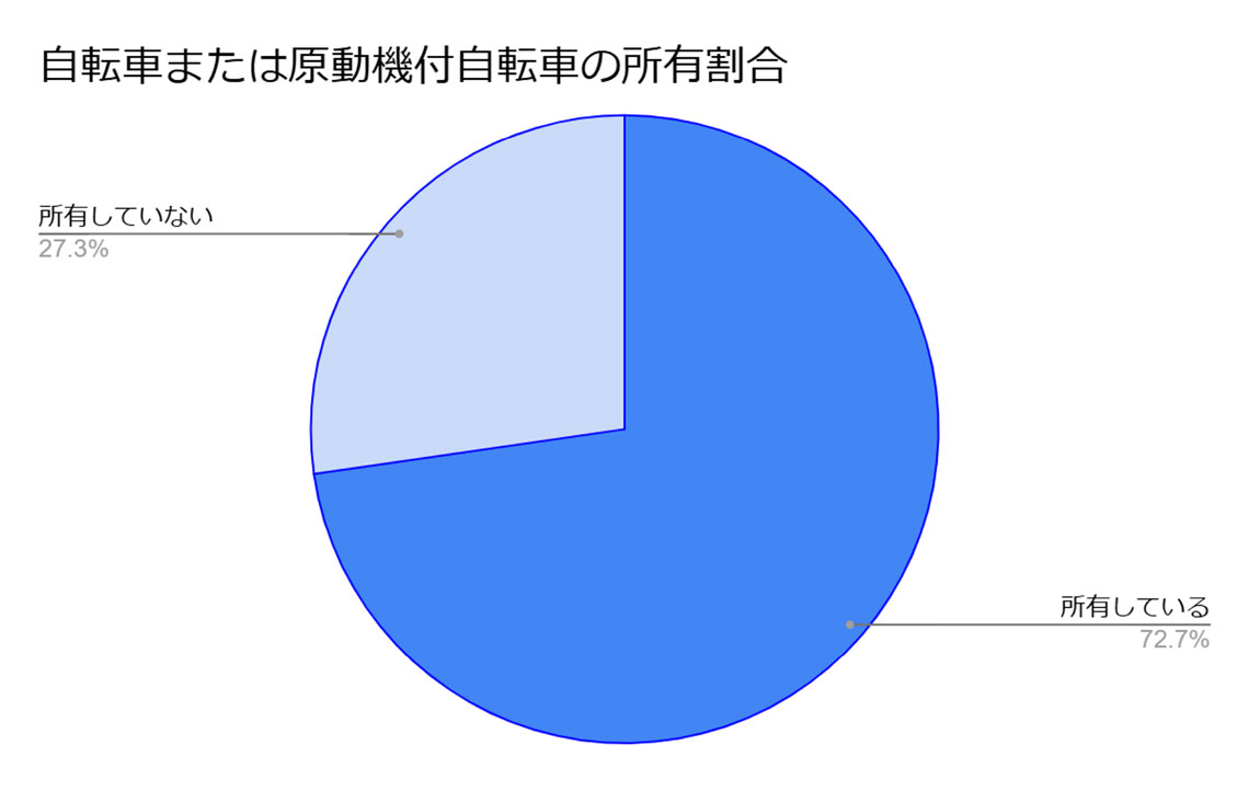 東北大通学手段