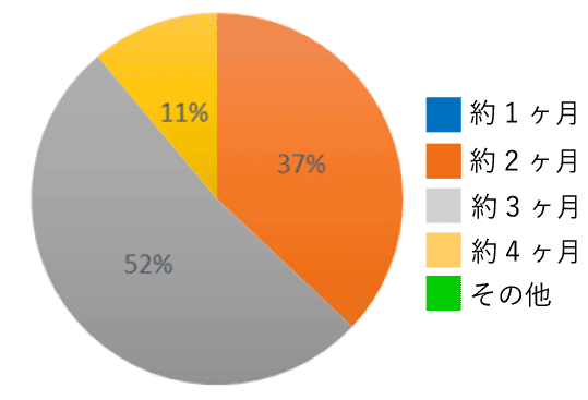 自動車学校に通う曜日の集計グラフ